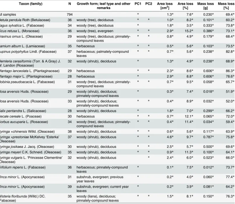 Table 1. Plant material used in the study and significance of differences between groups of fresh and dried leaves in shape parameters, as well as their area loss and mass loss.