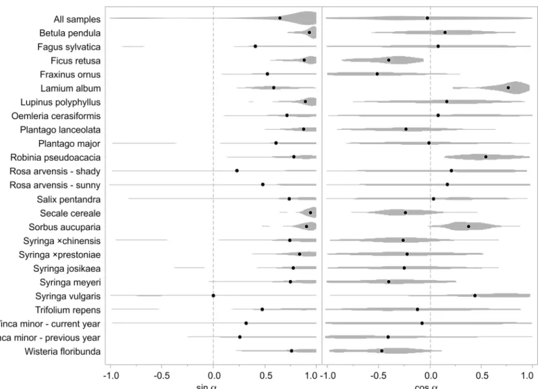 Fig 2. Shape changes resulted from principal component (PC) analysis of elliptic Fourier descriptors for fresh and dried leaves for each group of analysed plants