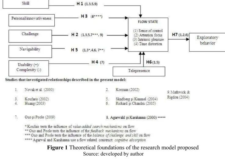 Figure 1 Theoretical foundations of the research model proposed  Source: developed by author 
