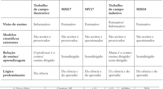 Tabela 2. Estudo comparativo entre os papéis didáticos dos trabalhos de campo (Compiani &amp; Carneiro, 1993) Trabalho 