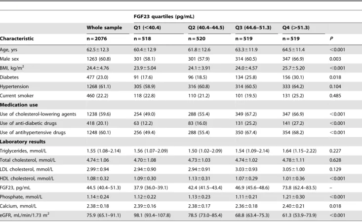 Table 2. Correlation coefficients between FGF23 and other characteristics. Male Female r P r P Age, yrs 0.115 , 0.001 0.139 , 0.001 BMI, kg/m 2 0.199 ,0.001 0.176 ,0.001 Smokers 0.028 0.312 0.011 0.746 Hypertension 0.030 0.286 0.070 0.047 Diabetes 0.096 0.