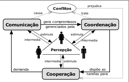 Figura 1. Modelo de colaboração 3C 