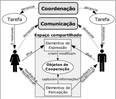 Figura 4. Modelo de cooperação mediada por computador 