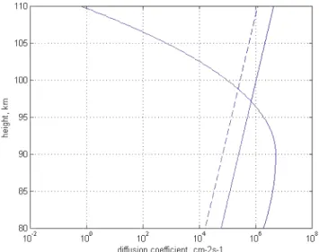 Fig. 1. Height distributions of molecular diffusion coefficients for Ar and He (dashed and solid lines, respectively) and the eddy  diffu-sion coefficient (solid curve).