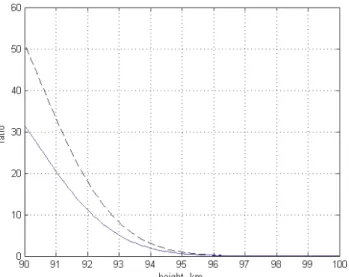 Fig. 8. Temperature height profiles in winter (dashed curve) and summer solstices (solid curve) at middle latitudes, at the equator (dashed-dotted curve), and at high latitudes (dotted curve), as given by the MSIS-E-90 model.