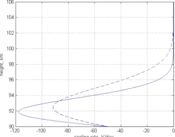 Fig. 9. Height profile of the eddy diffusion coefficient measured by Lübken (1997) in the polar region (solid curve) and  approx-imated by Eq