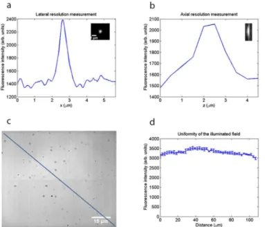 Fig 7. Resolution measurements and evaluation of the uniformity of the illuminated field