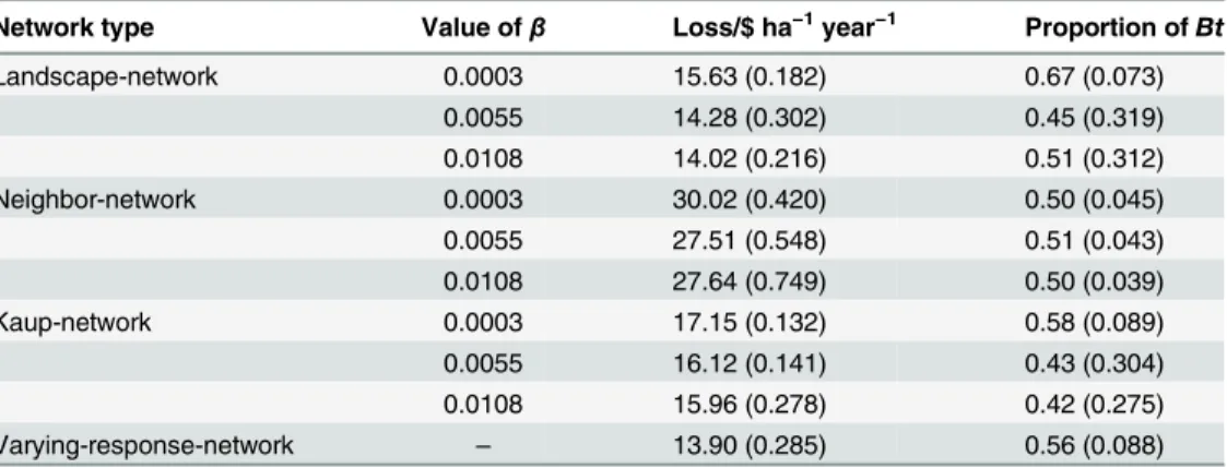 Table 1. The average losses and the average proportion of the crop that is Bt between year 20 and 100 under each simulation according to communication network type and value of the parameter β, which changes the responsiveness of the farmer to loss