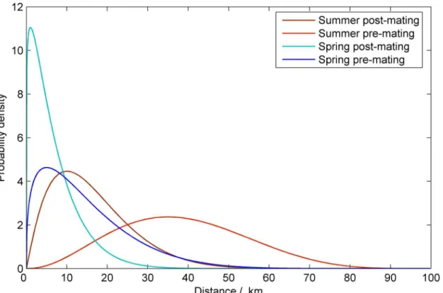 Fig 2. The functions used to model the dispersal of the European corn borer. The dispersal functions for adult moths pre- and post- mating in spring and summer.