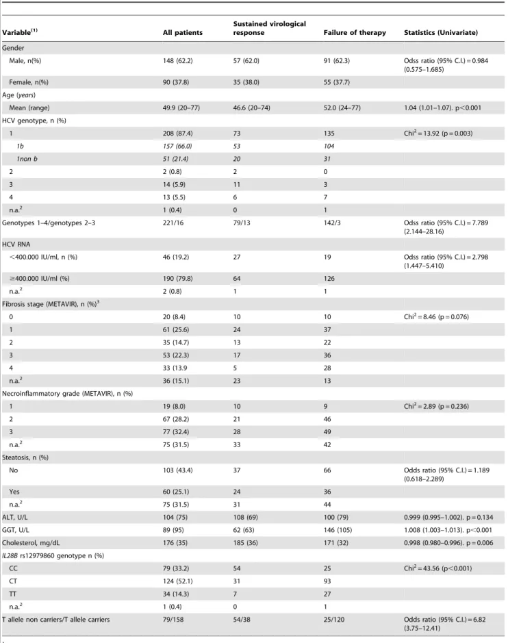 Table 1. Baseline characteristics of the 238 patients with chronic hepatitis C.