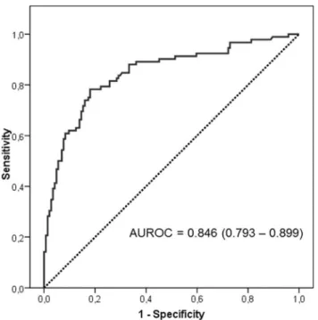 Figure 1. Receiver-operating curve provided by the model constructed to establish the predictive value for therapeutic failure