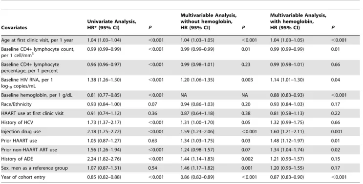 Table 3. Cox proportional hazards models of progression to ADE.