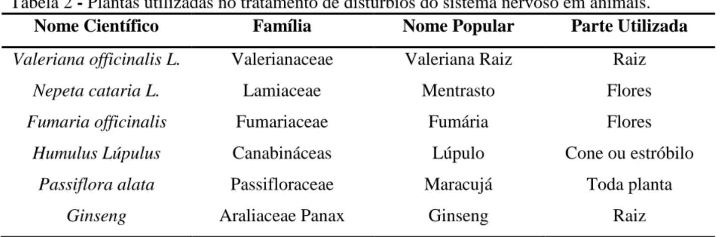 Tabela 2 - Plantas utilizadas no tratamento de distúrbios do sistema nervoso em animais