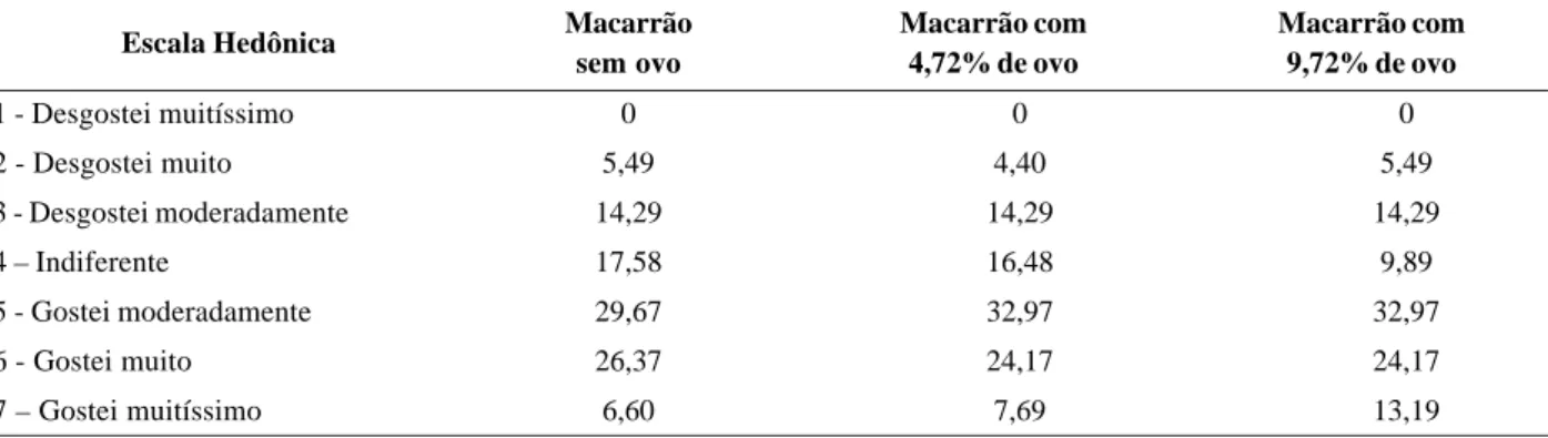 Figura 1. Percentual de provadores que comprariam algum dos três tipos de macarrão submetidos à análise sensorial.