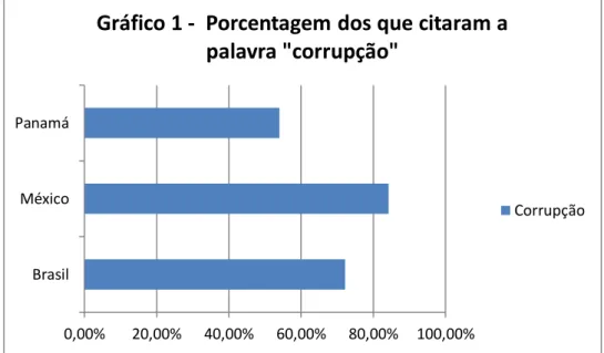 Gráfico 1 - Porcentagem dos que citaram a  palavra &#34;corrupção&#34;  