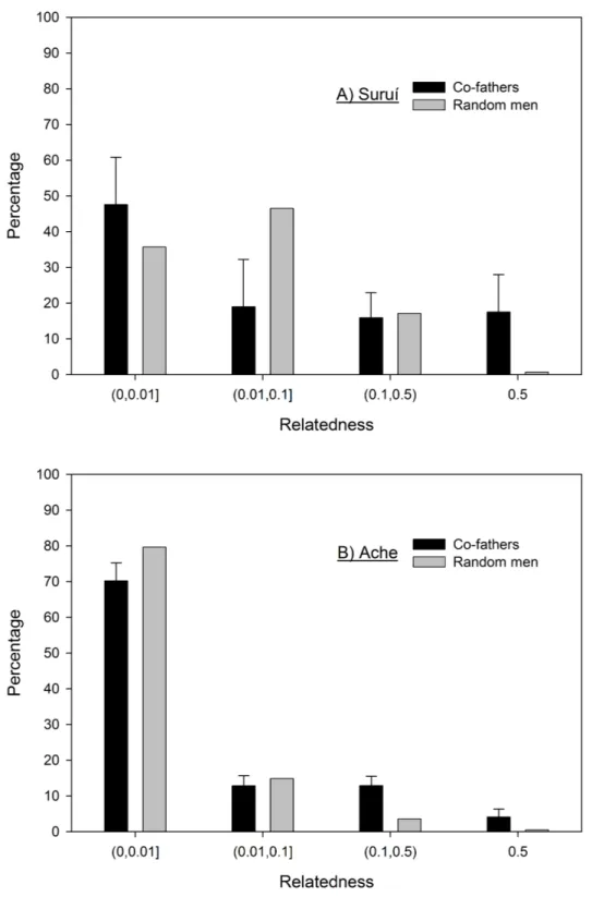 Figure 1 Frequency distribution of the relatedness between co-fathers for the Suru´ı (A) and Ache (B) with bootstrapped 95% confidence intervals as compared to random pairs of men.
