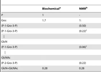Table 2. Positive ion MALDI-TOF/MS and MS/MS analyses of structural motifs generated by HF hydrolysis (48%, 48 h at 4 u C) of ShLTA.