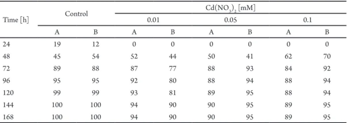 tab. 1. Efect of cadmium nitrate on the percent of germinated seeds of Lupinus luteus (a) and L