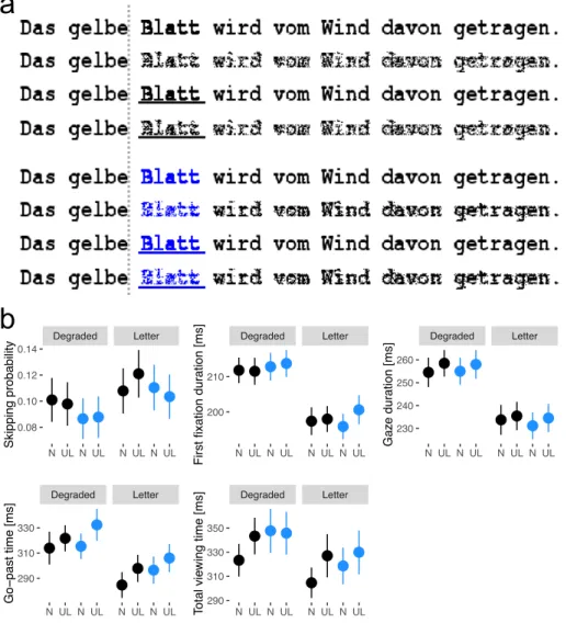 Figure 1 Stimulus presentation and eye movement data. (A) Example sentence for all eight conditions (black not-underlined, black underlined, blue not-underlined, blue underlined in degraded and  un-degraded versions) with the embedded target word Blatt (En