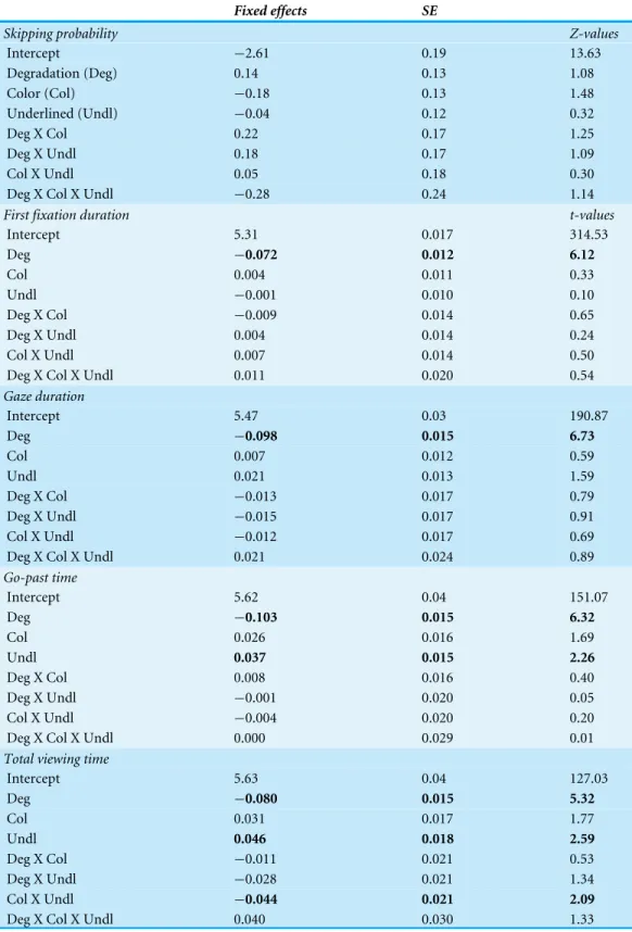 Table 1 Intercepts and fixed effects of G/LMM analyses for skipping probability, first fixation dura- dura-tion, gaze duradura-tion, go-past times and total viewing time (all timing measures were log transformed).