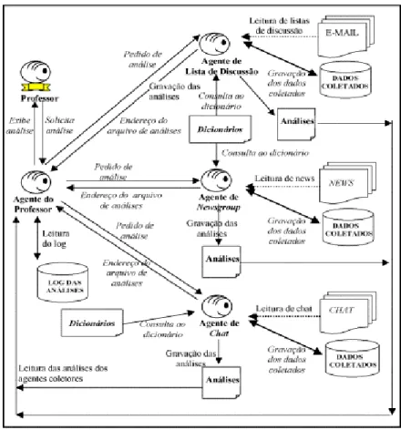 Figura 1 – Arquitetura dos Agentes em WebSaber 