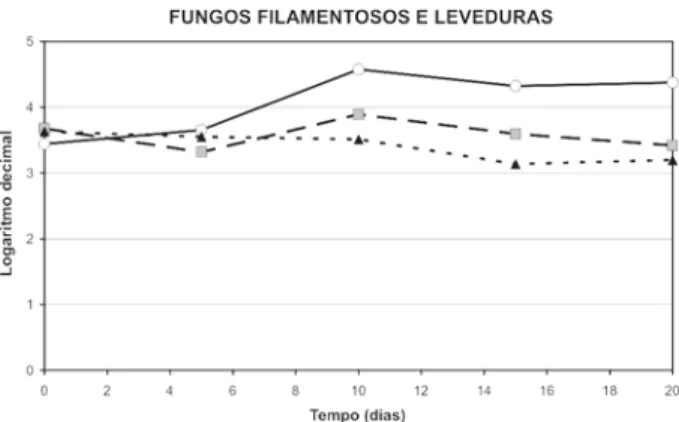 Figura 2. Logaritmos decimais das contagens (UFC/g) de fungos filamentosos e leveduras para os tratamentos: