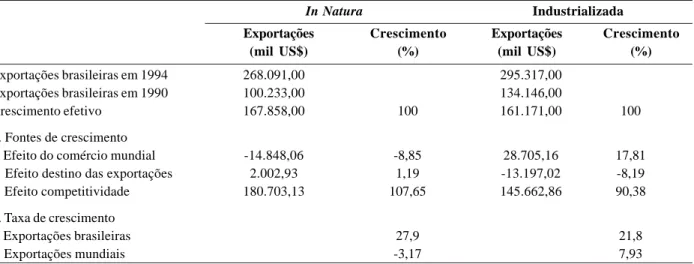 Tabela 2. Taxas de crescimento das exportações brasileiras e mundiais e fontes de crescimento das exportações brasileiras de carne bovina in natura e industrializada, em mil US$ 1990 a 1994