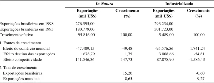 Tabela 3. Taxas de crescimento das exportações brasileiras e mundiais e fontes de crescimento das exportações brasileiras de carne bovina in natura e industrializada, em mil US$