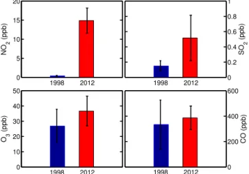 Figure 6. Comparisons of the average mixing ratios (bars) of NO 2 , SO 2 , O 3 , and CO during June and September between 1998 and 2012