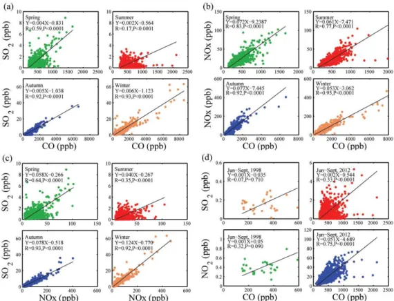 Figure 8. Reduced major axis regression of (a) SO 2 versus CO; (b) NO x versus CO; (c) SO 2 versus NO x in the four seasons during 2012 and 2013 in Lhasa using hourly average data
