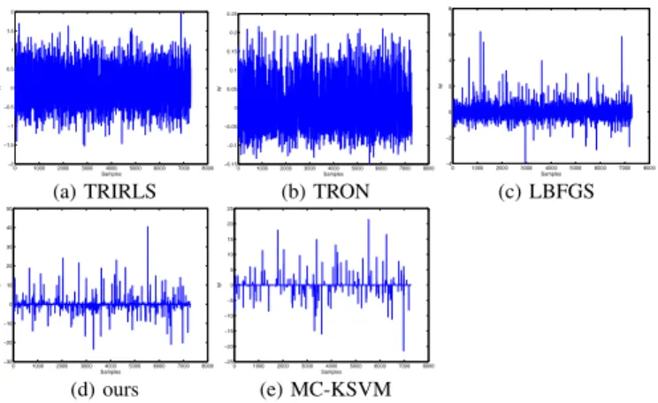 Fig. 9. Error rates and computation times on multiple-kernel learning.