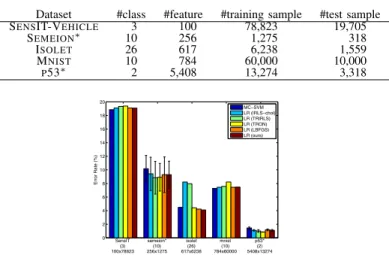 Fig. 1. Error rates on linear classification for dense features. The numbers of classes are indicated in parentheses and the sizes of X (#feature×#sample) are shown in the bottom.
