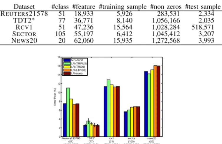 Fig. 4. Error rates on linear classification for sparse features.