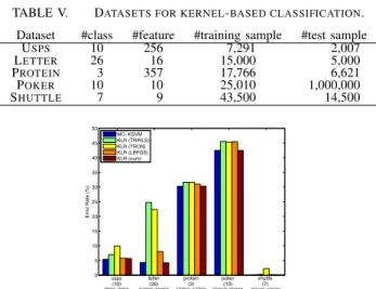 Fig. 6. Error rates on kernel-based classification.