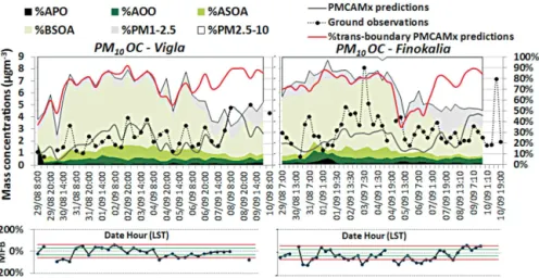 Figure 5. Comparison of PMCAMx (grey lines) with 6-h measurements (black dotted line) of total PM 10 OC concentrations (µg m − 3 ) over Vigla (left) and Finokalia (right) during 31 August–09 September 2011