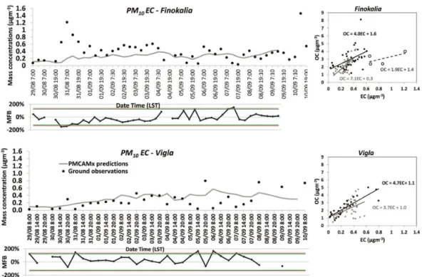 Figure 6. Comparison of PMCAMx (grey lines) with 6-h measurements (black dots) of PM 10 elemental carbon concentrations (µg m −3 ) over Vigla (top) and Finokalia (bottom) during 31 August–09 September 2011