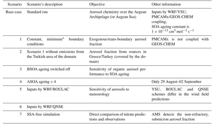 Table 3. Description of the modelling scenarios performed by the PMCAMx model during 29 August–09 September 2011.