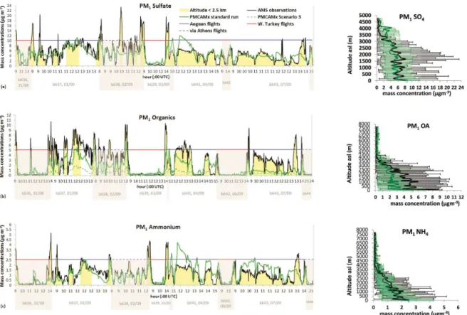 Figure 2. Comparison of PMCAMx results (green continuous line) with AMS airborne measurements (black continuous line) for total PM 1 : (a) sulfate; the legend applies for all succeeding graphs, (b) organics (green dashed line for scenario 3 is also shown),