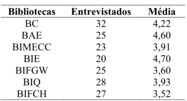 Tabela 1. Nota (média) obtida por sete bibliotecas  da UNICAMP em entrevista com  usuários