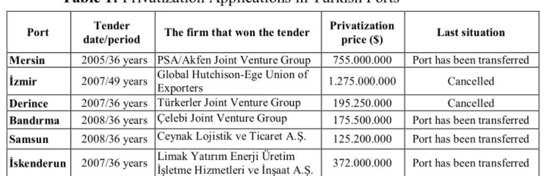 Table 1: Privatization Applications in Turkish Ports 