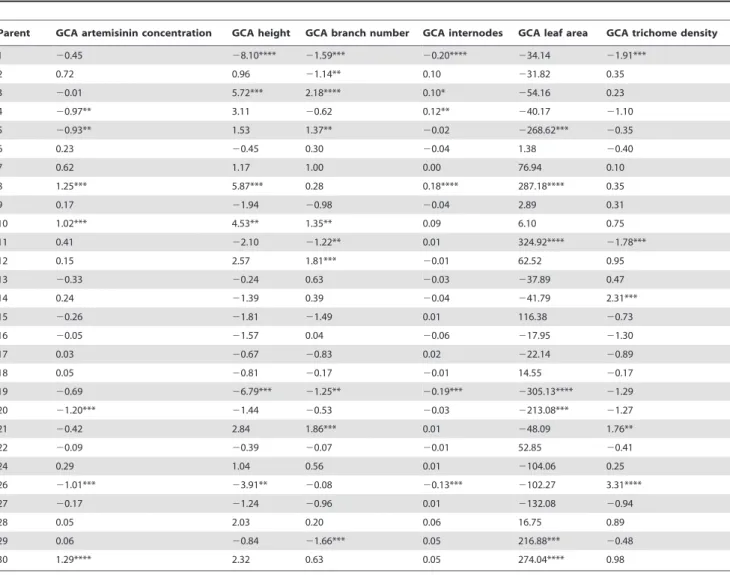 Table 3. Estimates of GCA for the parent lines used in a 28 6 28 diallel cross.