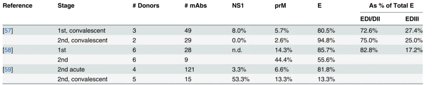 Table 2. Temporal evaluation of human B cell-derived monoclonal antibodies against DENV.
