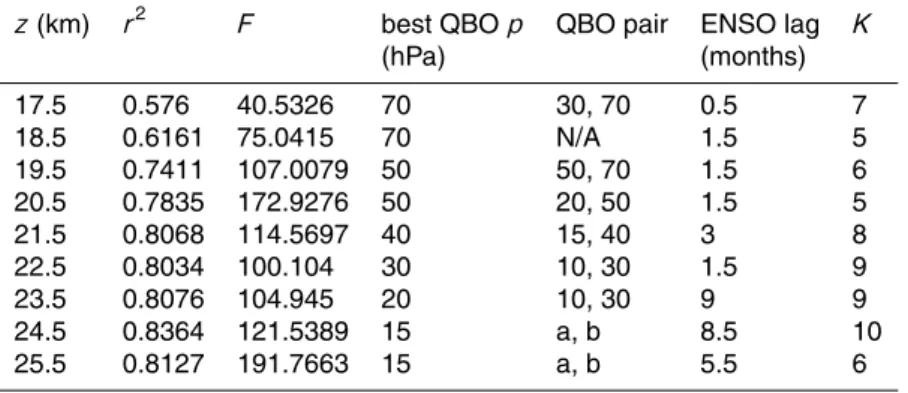 Table 1. Regression statistics versus altitude. The single best pressure for the QBO in terms of explaining variance is shown in the third column from the right