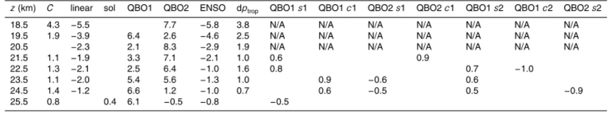 Table 2. Ozone responses (%) of statistically significant model parameters versus altitude.