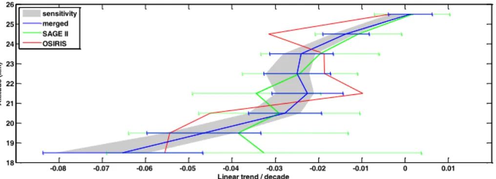 Fig. 3. Decadal trend profile in the 0 ± 4.5 ◦ latitude band for the merged dataset (1984–2012, blue line) using the best regression model at each height