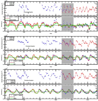 Fig. 4. This figure consists of three 2-panel plots. The upper panel in each shows the ozone number density time series from SAGE II and OSIRIS separately