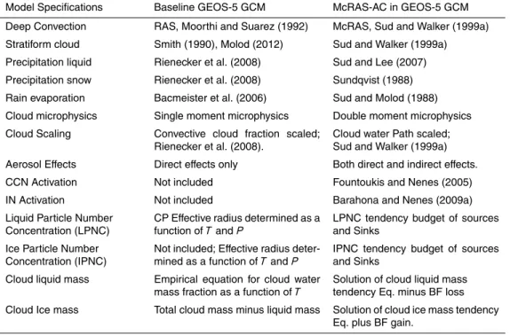 Table 1. Parameterizations in GEOS-5 GCM and McRAS-AC Cloud Scheme(s).