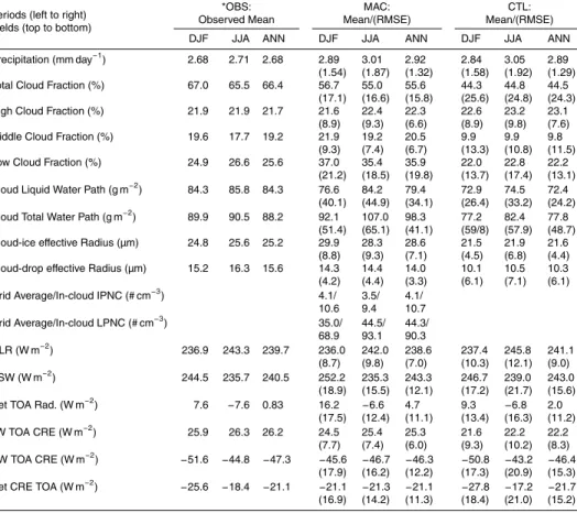 Table 3. Global mean MAC and CTL Simulation Fields versus Observations.