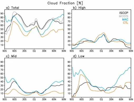 Fig. 4. Ten year mean zonal average cloud Fractions for (a) entire column atmosphere, (b) 400 hPa to top, (c) 400–700 hPa, (d) and 700 hPA to surface in MAC and CTL simulations versus ISSCP and MODIS Climatology.