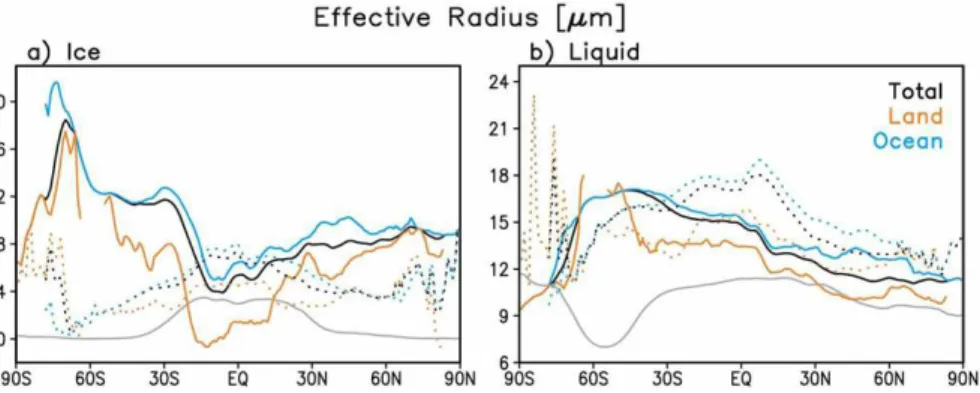 Fig. 8. Zonal Average plots of (a) ice and (b) liquid cloud particle e ff ective radius (µm)